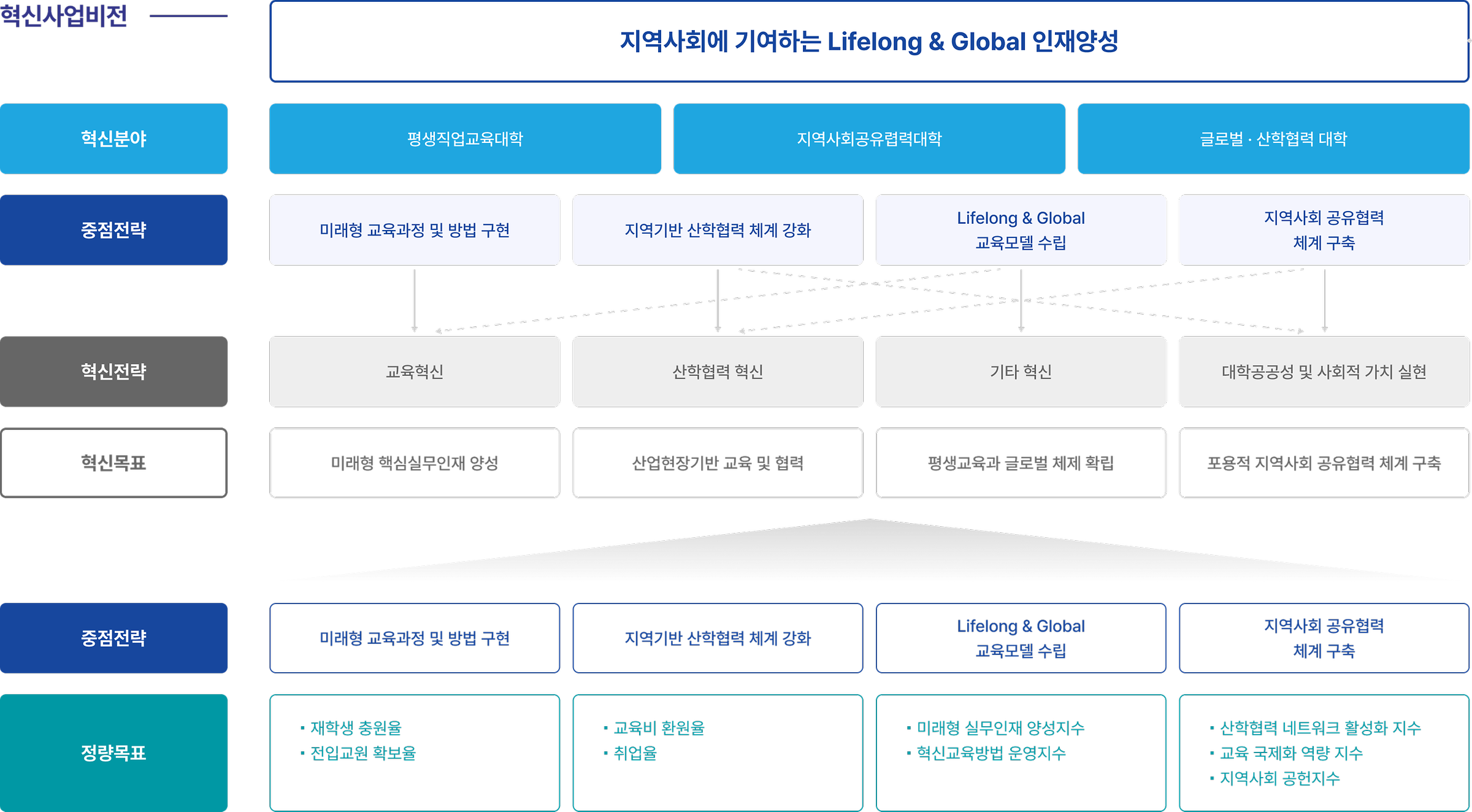 혁신지원사업 목표 및 추진방향을 나타낸 그림