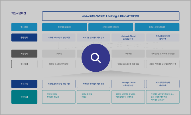 혁신지원사업 목표 및 추진방향을 나타낸 그림을 띄우는 버튼