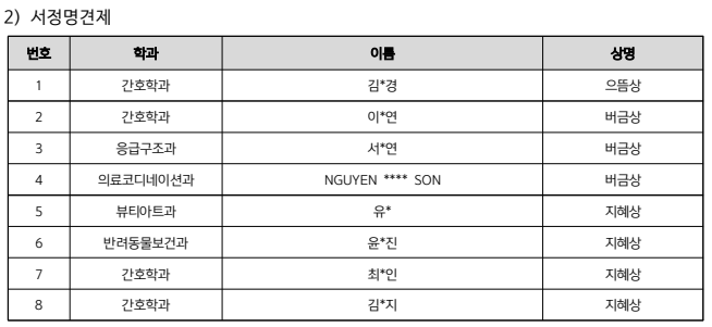 2) 서정명견제 1. 간호학과 / 김*경 / 으뜸상 2. 간호학과 / 이*연 / 버금상 3. 응급구조과 / 서*연 / 버금상 4. 의료코디네이션과 / NGUYEN **** SON / 버금상 5. 뷰티아트과 / 유* / 지혜상 6. 반려동물보건과 / 윤*진 / 지혜상 7. 간호학과 / 최*인 / 지혜상 8. 간호학과 / 김*지 / 지혜상